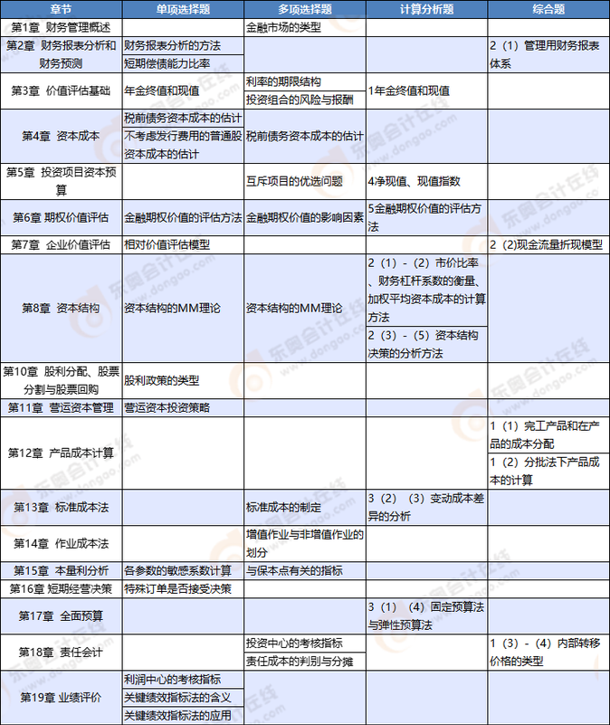 財(cái)管考點(diǎn)