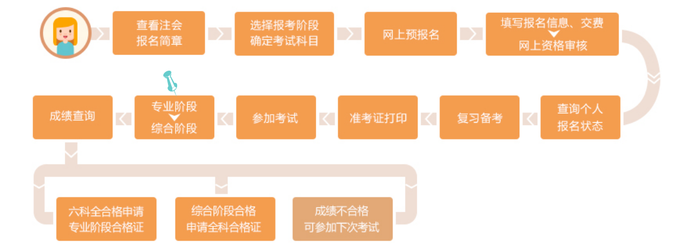 2023注會考后該做哪些事？