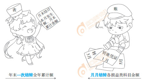 初級會計實務(wù)漫畫