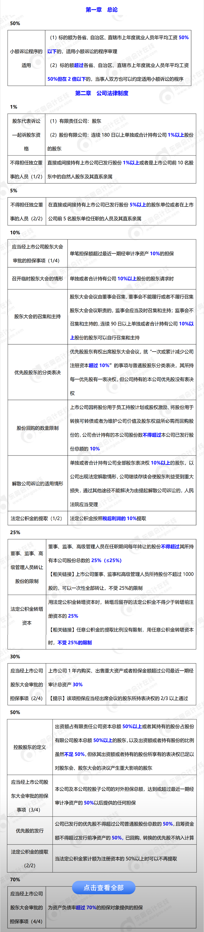 2023年中級(jí)會(huì)計(jì)《經(jīng)濟(jì)法》百分比類知識(shí)點(diǎn)