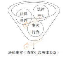 初級會計經濟法