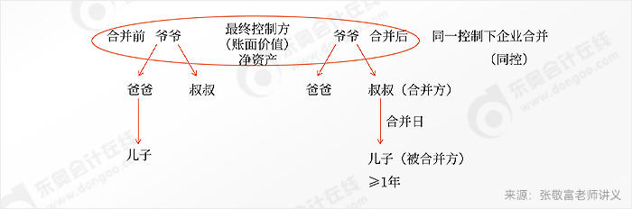 張敬富中級會計實務(wù)課程講義