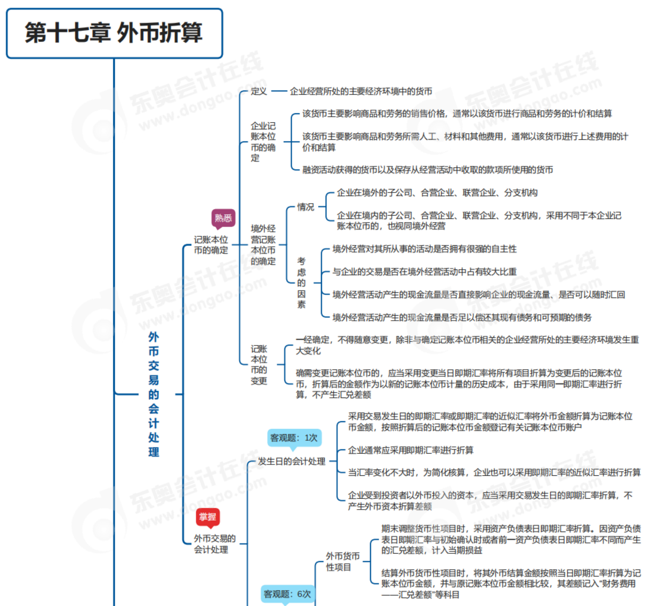 2023年《中級(jí)會(huì)計(jì)實(shí)務(wù)》第十七章思維導(dǎo)圖