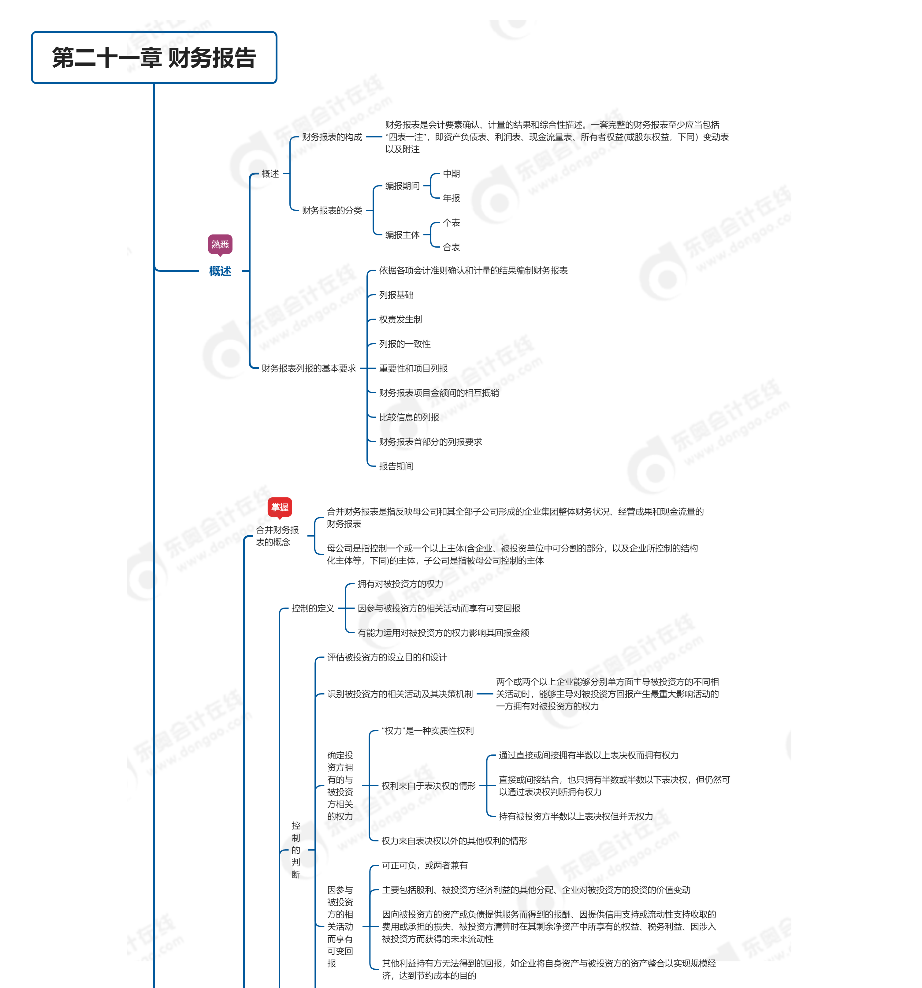 第二十一章 財務(wù)報告