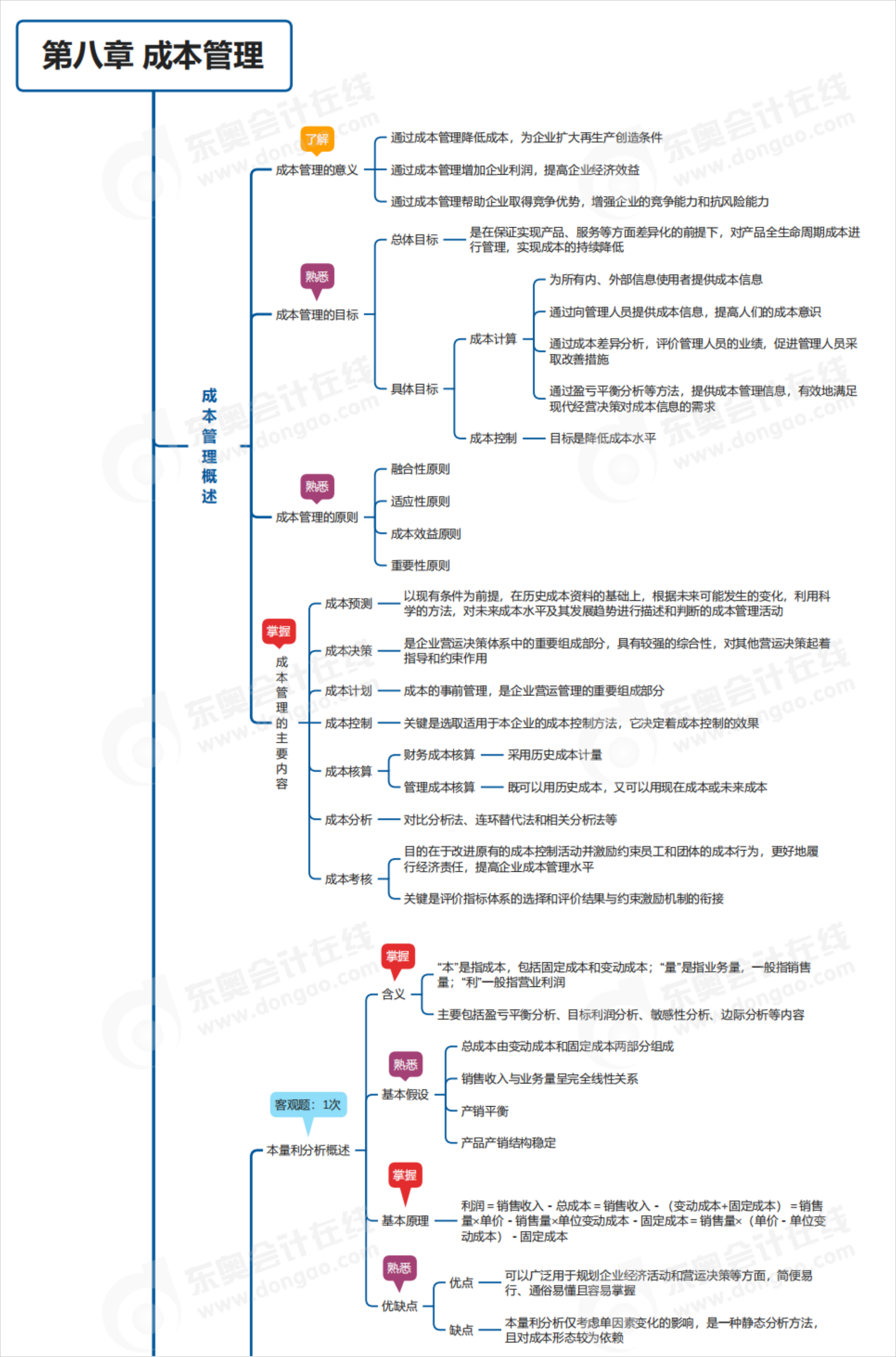中級會計第八章思維導(dǎo)圖