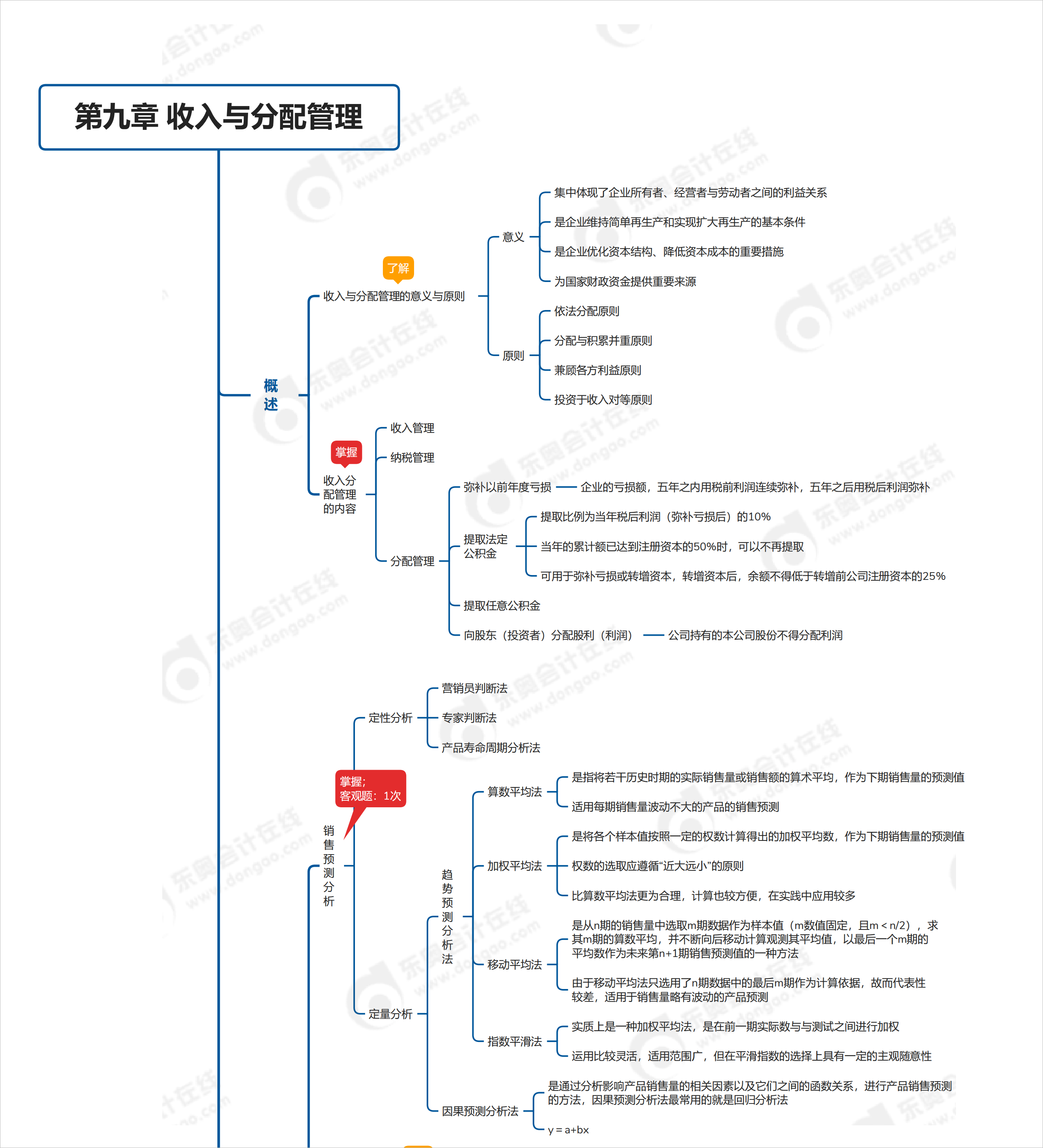 中級會計(jì)第九章思維導(dǎo)圖
