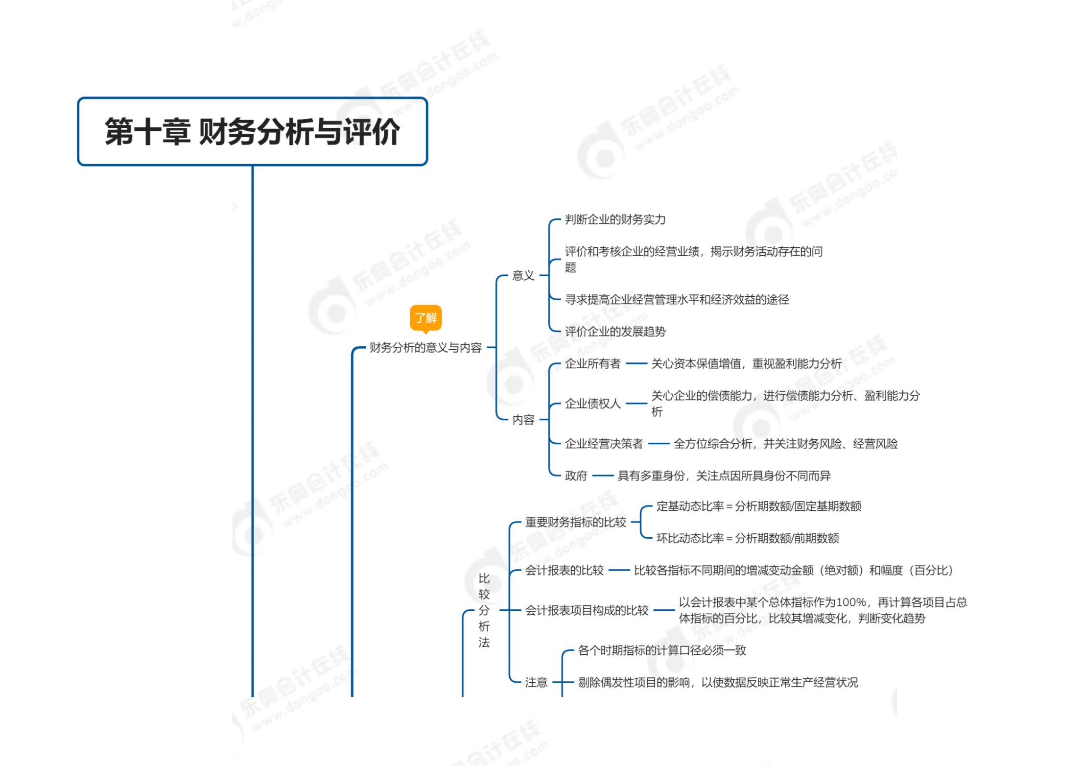 中級會計第十章思維導(dǎo)圖