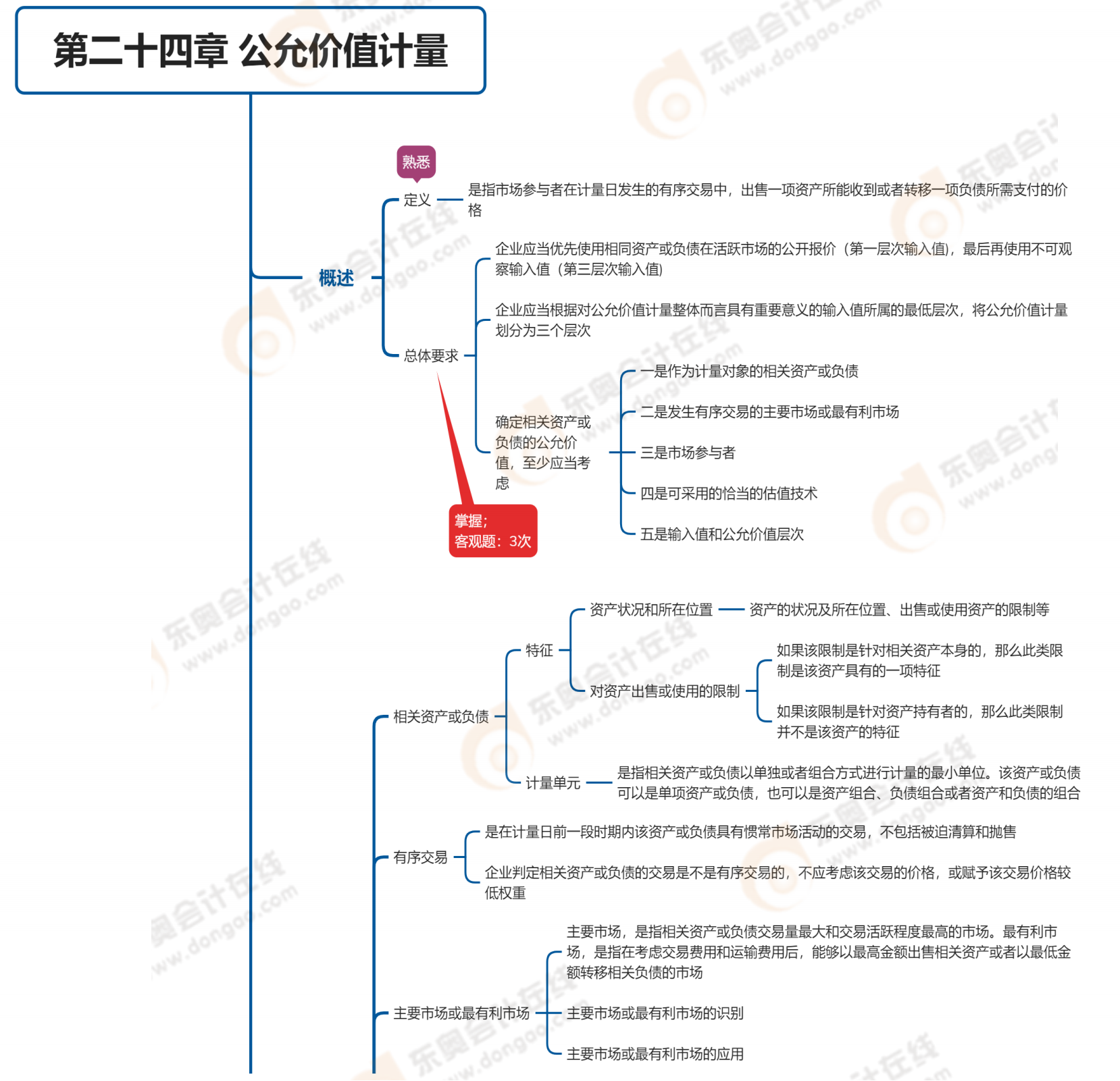 預(yù)覽2023年《中級會計實務(wù)》第二十四章思維導(dǎo)圖_00