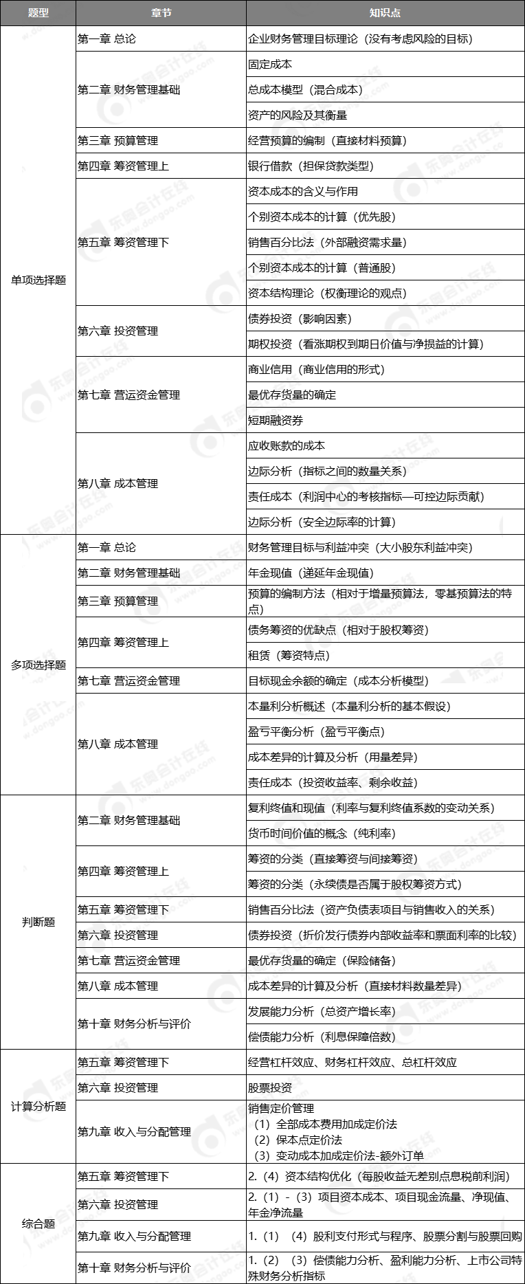 中級(jí)會(huì)計(jì)財(cái)務(wù)管理考點(diǎn)第一批次