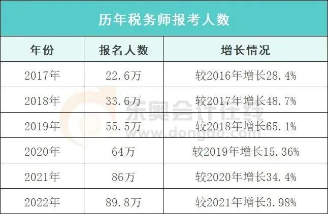 中級會計(jì)歷年稅務(wù)師報考人數(shù)