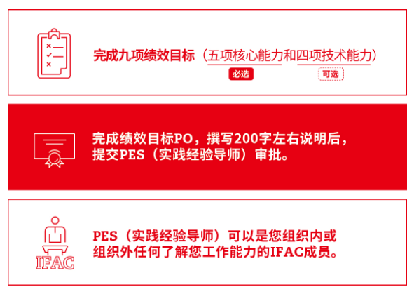 2.在myACCA賬戶里完成9個(gè)PO，并經(jīng)由實(shí)踐經(jīng)驗(yàn)導(dǎo)師簽署。