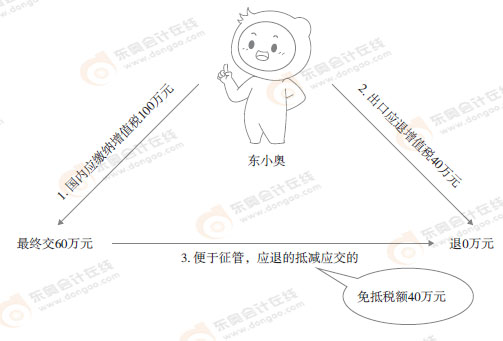 初級(jí)會(huì)計(jì)實(shí)務(wù)漫畫