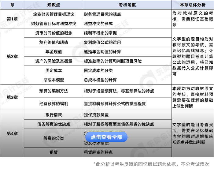 中級會計(jì)財(cái)務(wù)管理客觀題考點(diǎn)