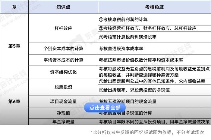 中級會計(jì)財(cái)務(wù)管理主觀題考點(diǎn)
