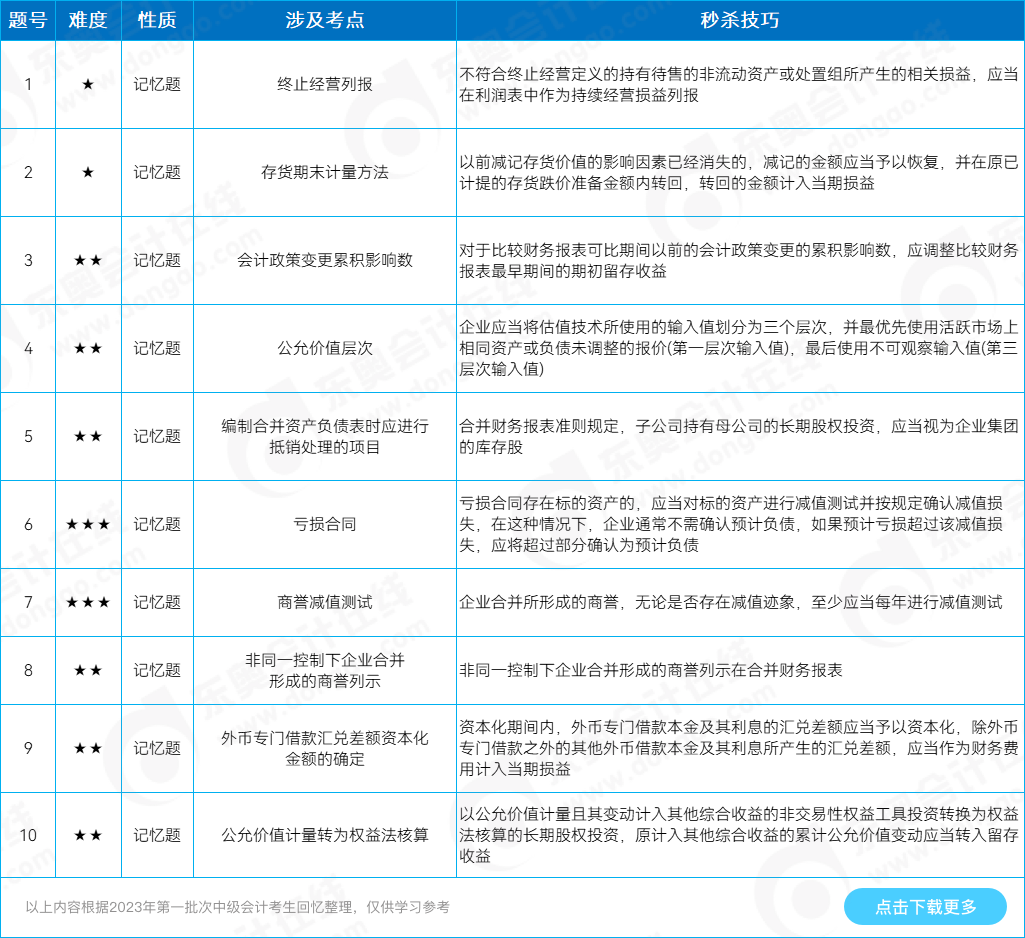 中級會計實務(wù)判斷題