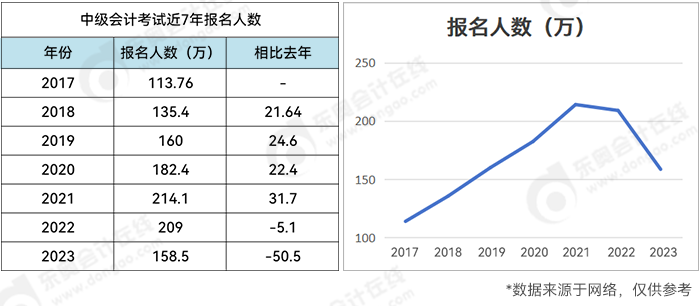 中級(jí)會(huì)計(jì)近七年的報(bào)名人數(shù)數(shù)據(jù)