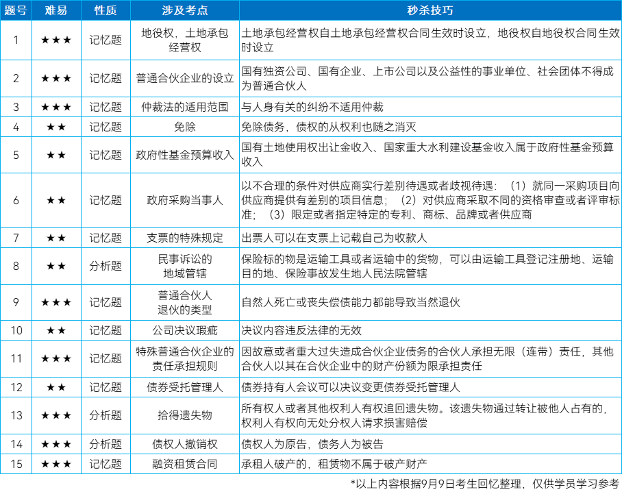 中級經(jīng)濟(jì)法考點(diǎn)回憶及秒殺技