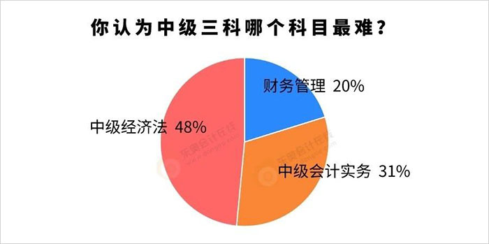 你認(rèn)為中級會計三科哪個科目最難?