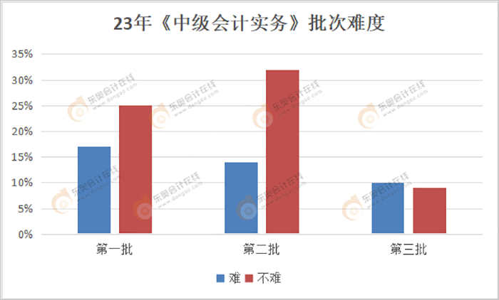 《中級會計實務(wù)》各批次難度