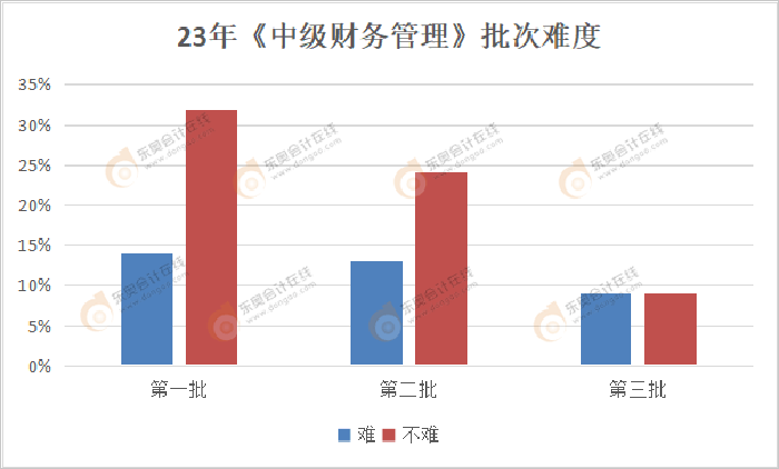 中級會計《財務(wù)管理》各批次難度