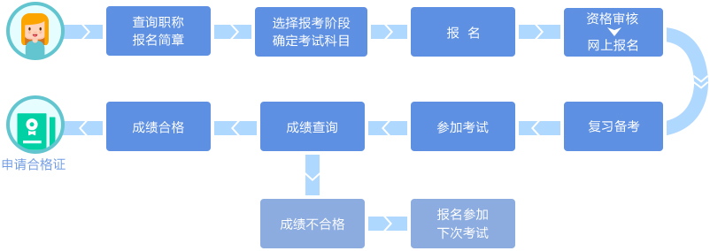 初級會計(jì)考試流程