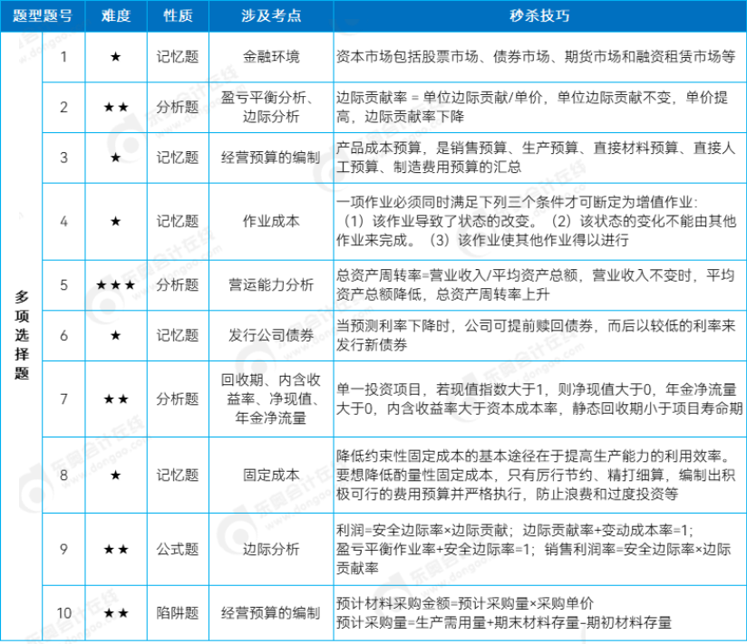 中級財務(wù)管理多選題