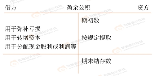 初級會計知識點(diǎn)