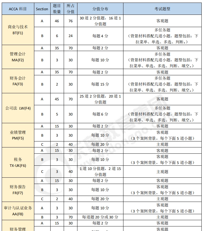 acca各科目考試題型及分值介紹
