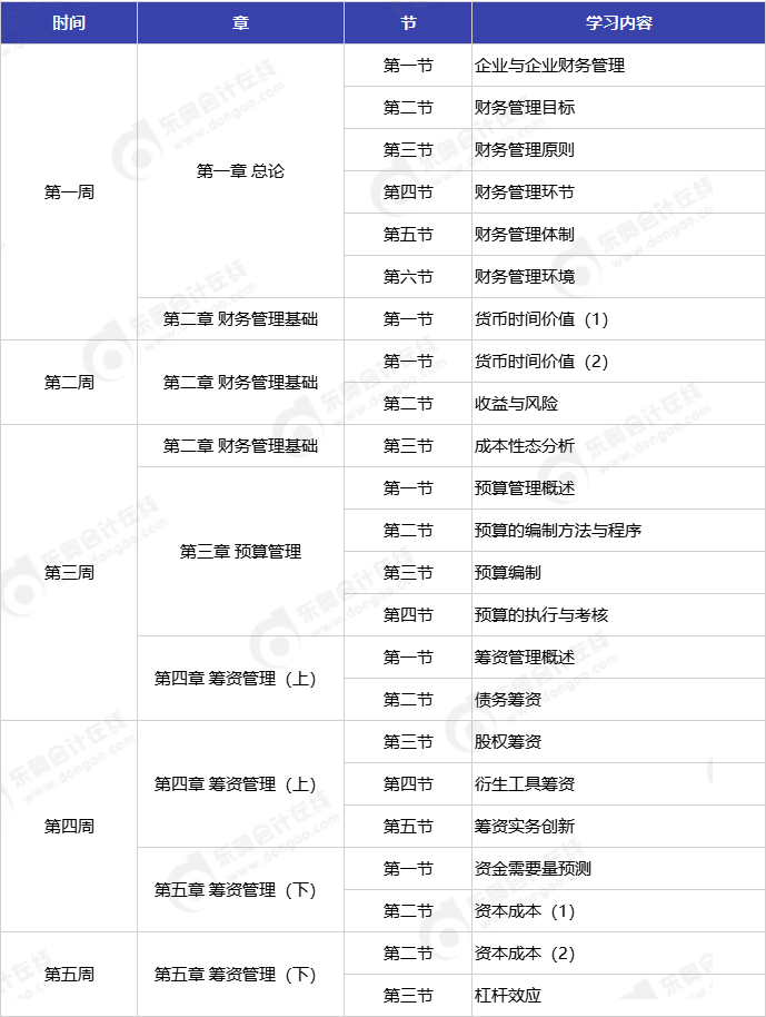 中級(jí)會(huì)計(jì)《財(cái)務(wù)管理》預(yù)習(xí)階段學(xué)習(xí)周計(jì)劃