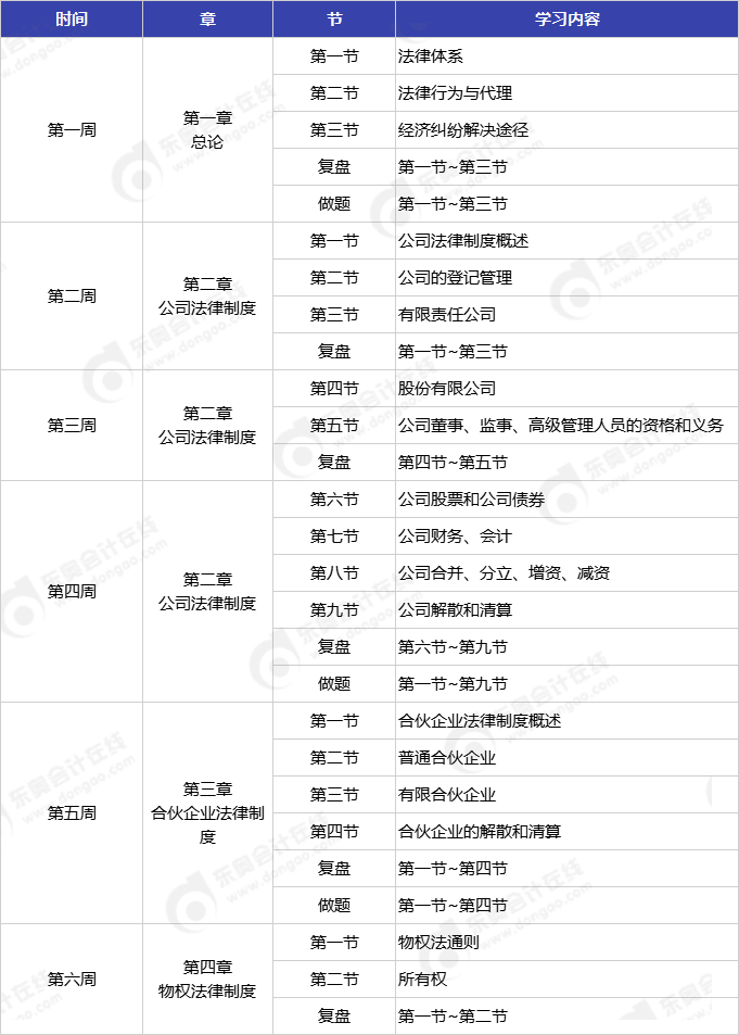 中級(jí)會(huì)計(jì)《經(jīng)濟(jì)法》預(yù)習(xí)階段學(xué)習(xí)周計(jì)劃