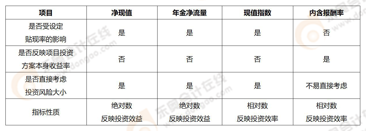 《財務(wù)與會計》易錯易混知識點