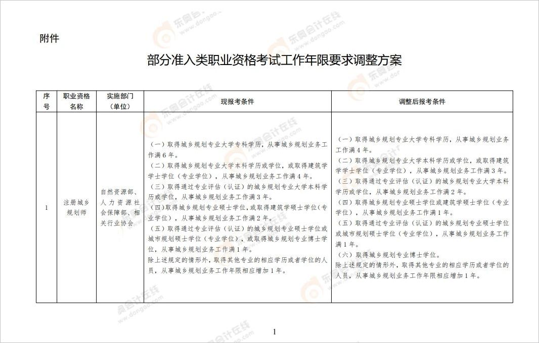中級(jí)會(huì)計(jì)《關(guān)于降低或取消部分準(zhǔn)入類職業(yè)資格考試工作年限要求有關(guān)事項(xiàng)的通知》