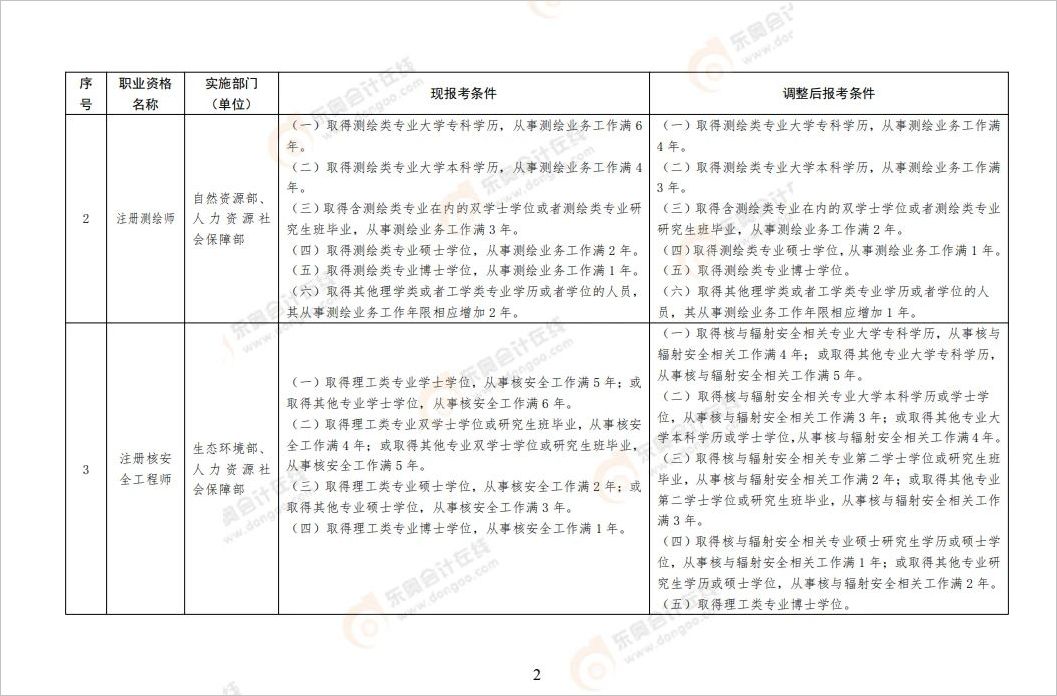 中級(jí)會(huì)計(jì)《關(guān)于降低或取消部分準(zhǔn)入類職業(yè)資格考試工作年限要求有關(guān)事項(xiàng)的通知》部分