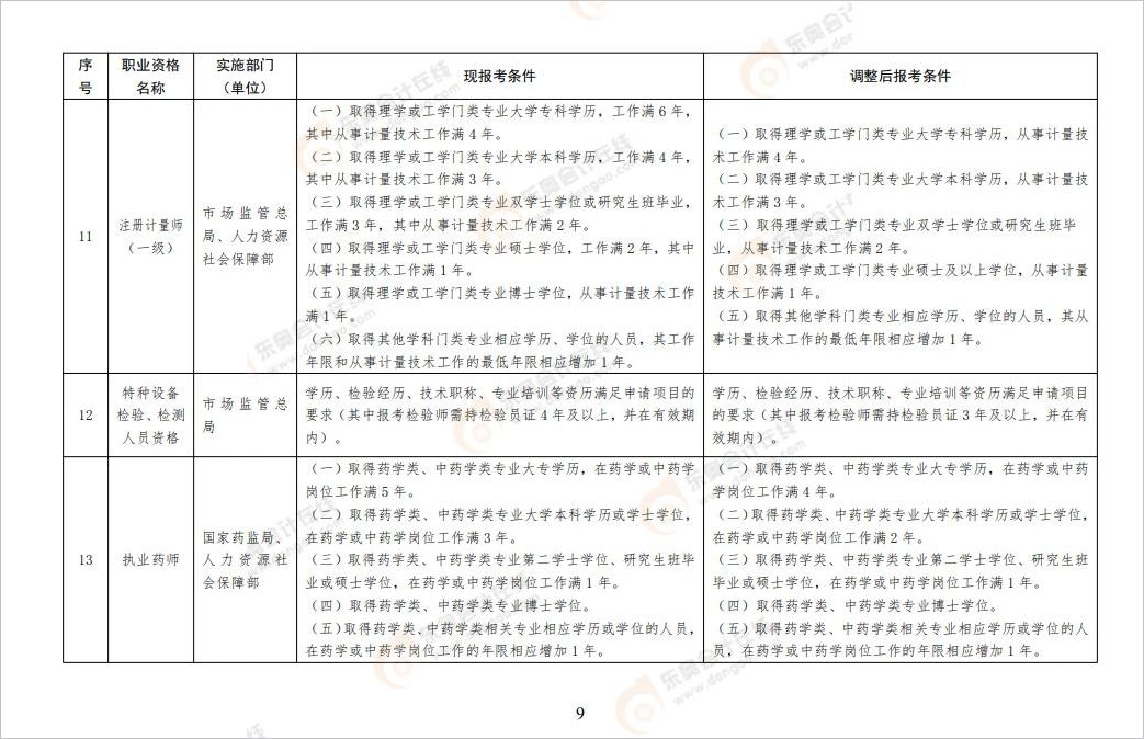 中級(jí)會(huì)計(jì)一建的報(bào)名門檻從“?？茖W(xué)歷，工作滿6年”調(diào)整為“?？茖W(xué)歷，工作滿4年”