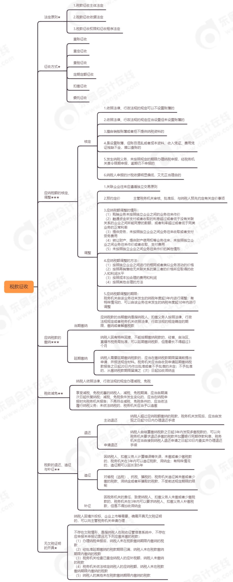 初級(jí)會(huì)計(jì)《經(jīng)濟(jì)法基礎(chǔ)》第七章思維導(dǎo)圖