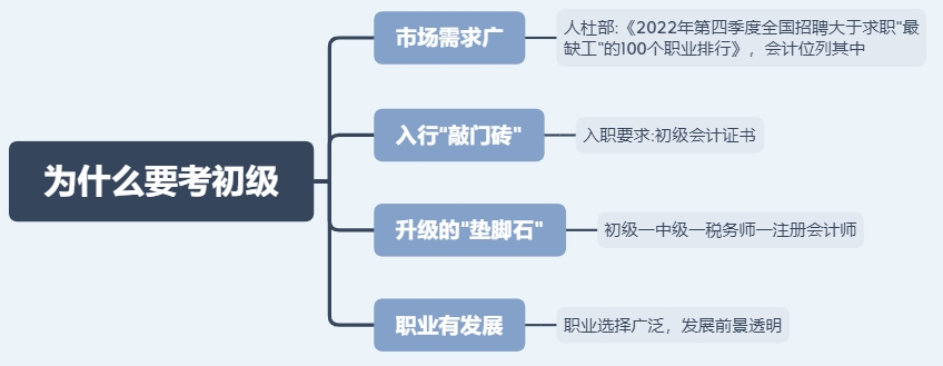 初級會計