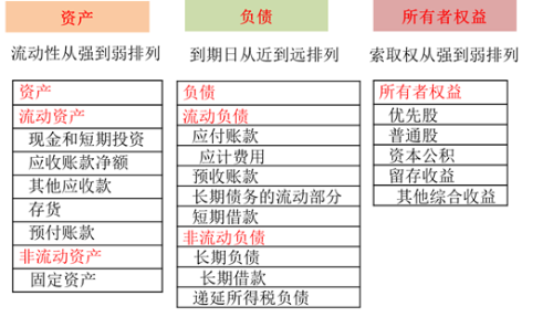 資產(chǎn)負債表