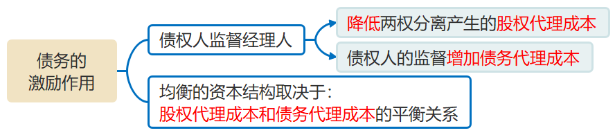 債務(wù)的激勵(lì)作用