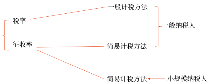 初級會計