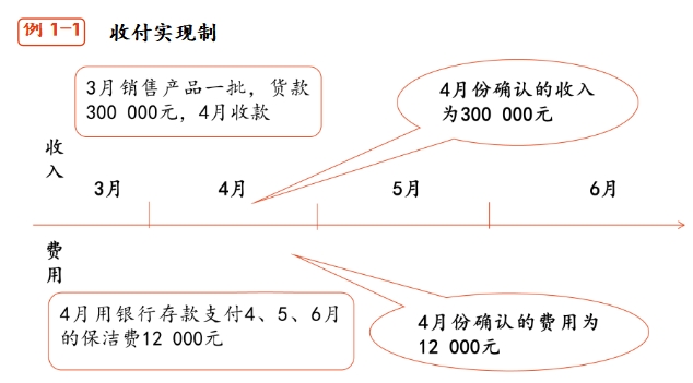 收付實(shí)現(xiàn)制