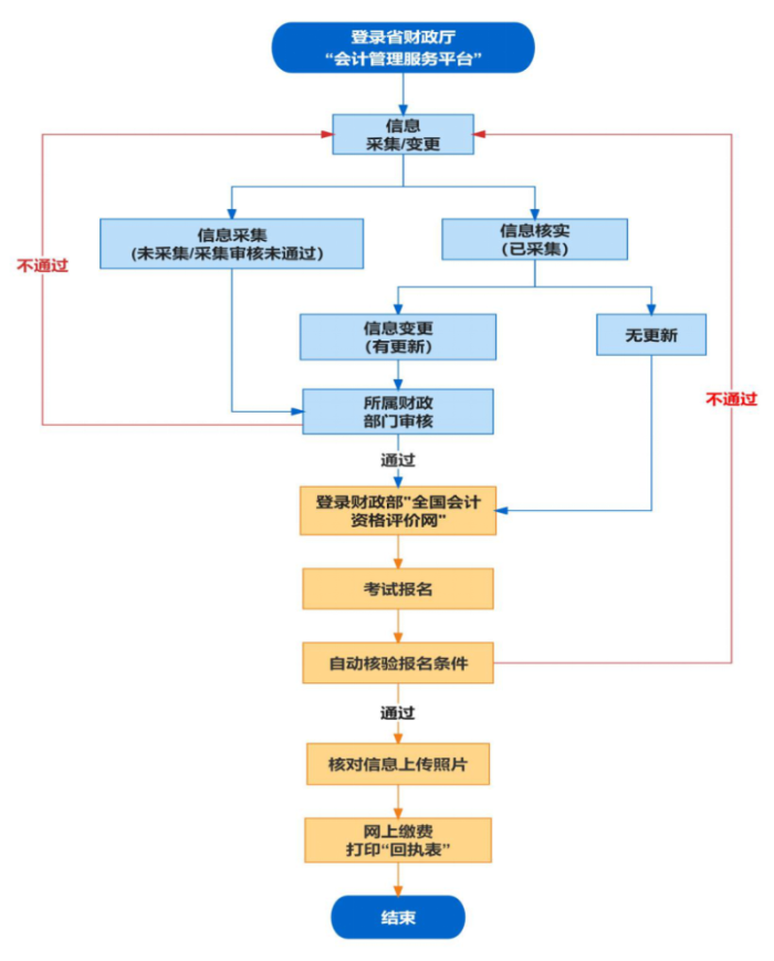 初級會(huì)計(jì)