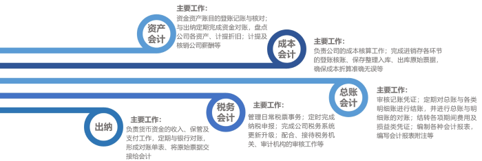 會計(jì)層級