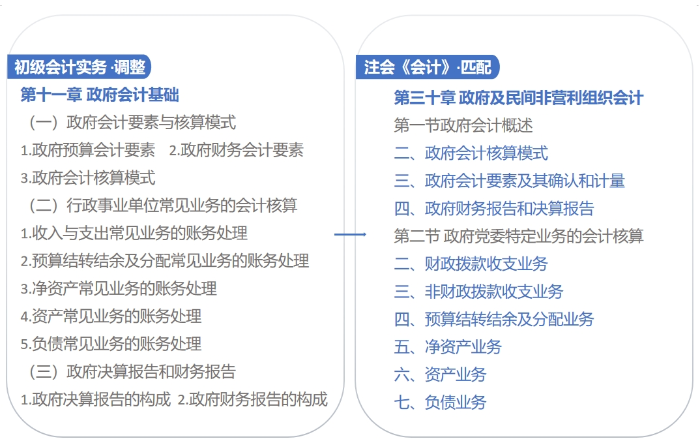 政府會計(jì)