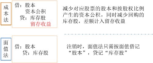 庫(kù)存股的核算2