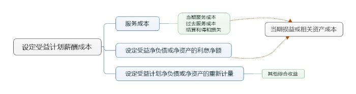 設定受益計劃薪酬成本