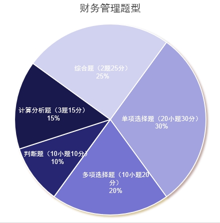中級會(huì)計(jì)財(cái)務(wù)管理題型