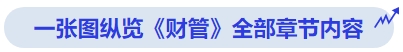 中級會(huì)計(jì)一張圖縱覽《財(cái)管》全部章節(jié)內(nèi)容