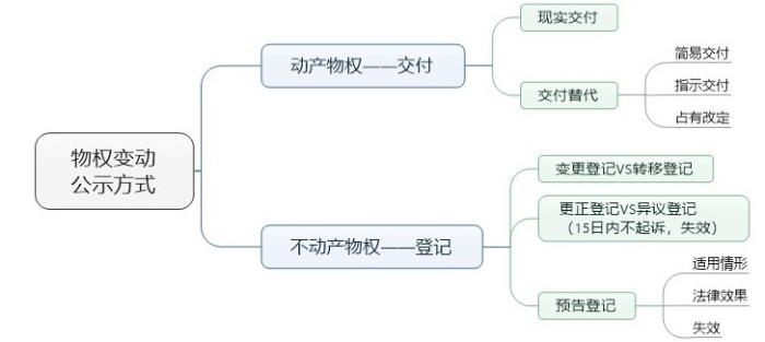 物權(quán)變動(dòng) 公示方式1