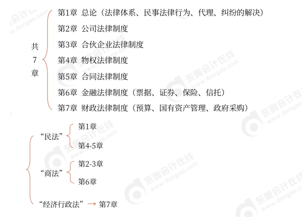 中級會計中級經(jīng)濟法脈絡(luò)