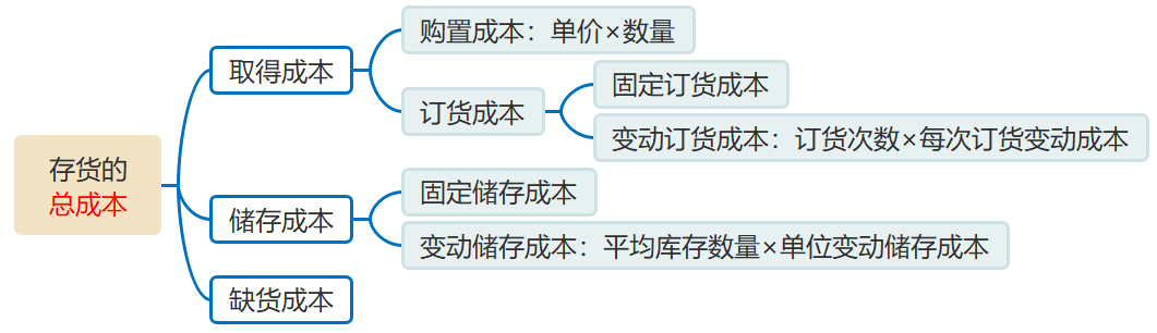 存貨管理目標與存貨的成本